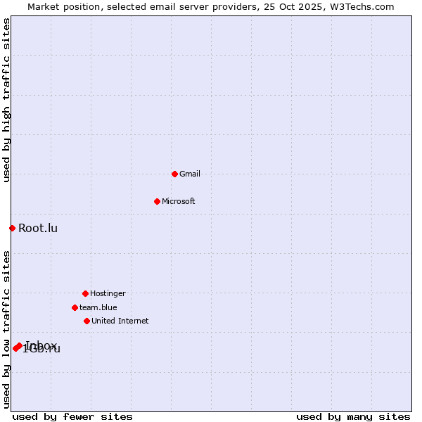 Market position of Inbox vs. 1Gb.ru vs. Root.lu