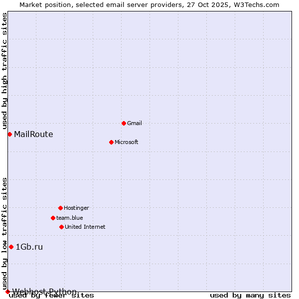 Market position of 1Gb.ru vs. MailRoute vs. Webhost Python