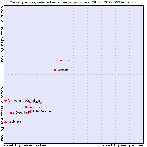 Market position of o2switch vs. 1Gb.ru vs. Network Solutions