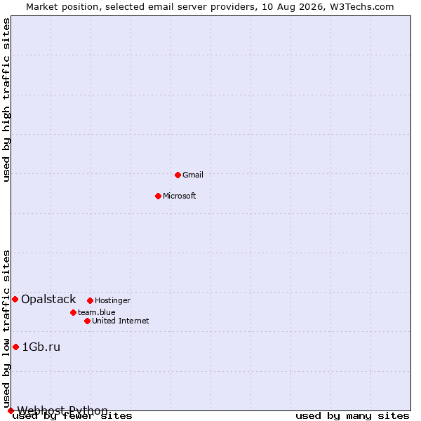 Market position of 1Gb.ru vs. Opalstack vs. Webhost Python