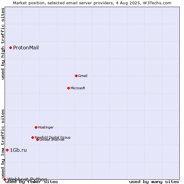 Market position of ProtonMail vs. 1Gb.ru vs. Webhost Python