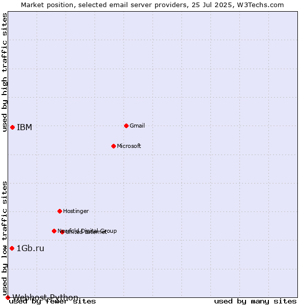 Market position of IBM vs. 1Gb.ru vs. Webhost Python