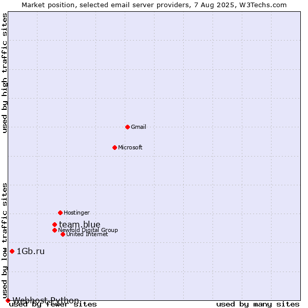 Market position of team.blue vs. 1Gb.ru vs. Webhost Python