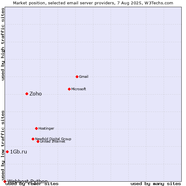 Market position of Zoho vs. 1Gb.ru vs. Webhost Python