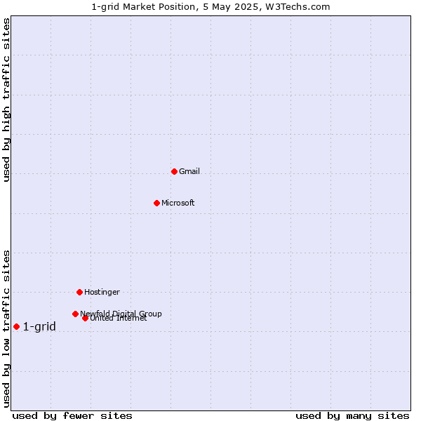 Market position of 1-grid