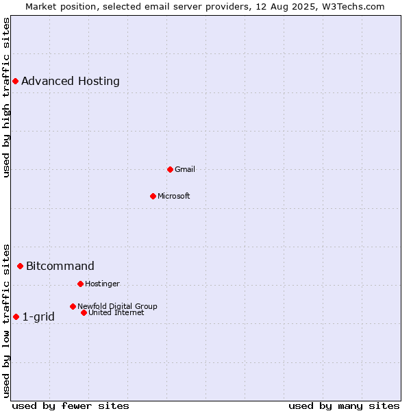 Market position of Bitcommand vs. 1-grid vs. Advanced Hosting