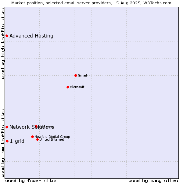 Market position of 1-grid vs. Advanced Hosting vs. Network Solutions