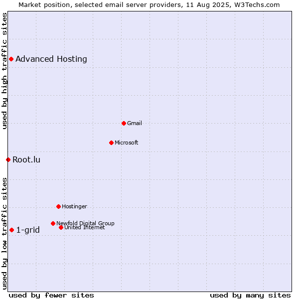 Market position of 1-grid vs. Advanced Hosting vs. Root.lu