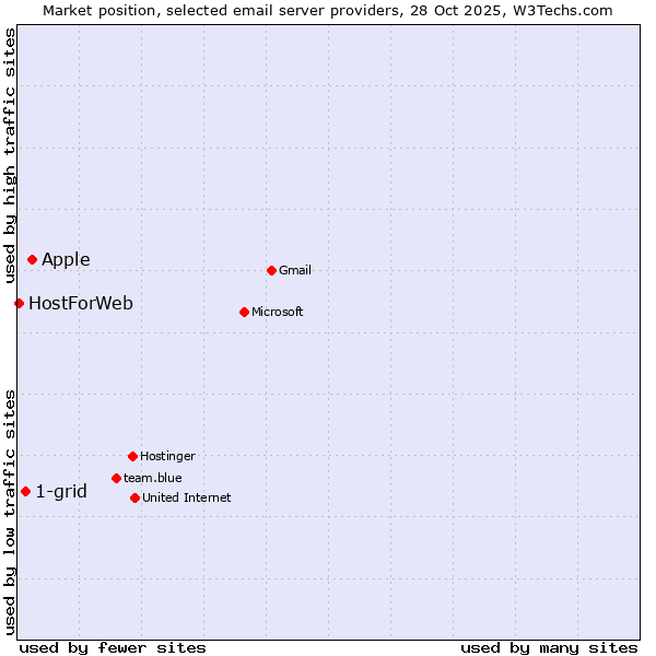 Market position of Apple vs. 1-grid vs. HostForWeb