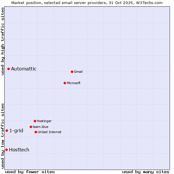 Market position of Automattic vs. 1-grid vs. Hosttech