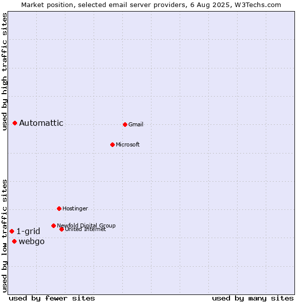 Market position of Automattic vs. webgo vs. 1-grid