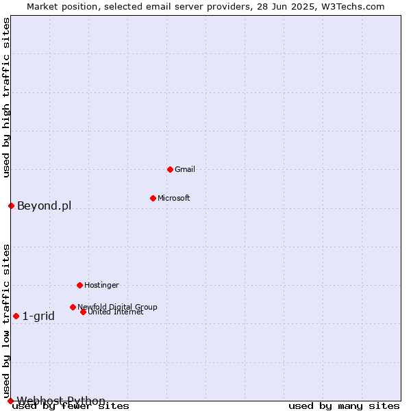 Market position of 1-grid vs. Beyond.pl vs. Webhost Python