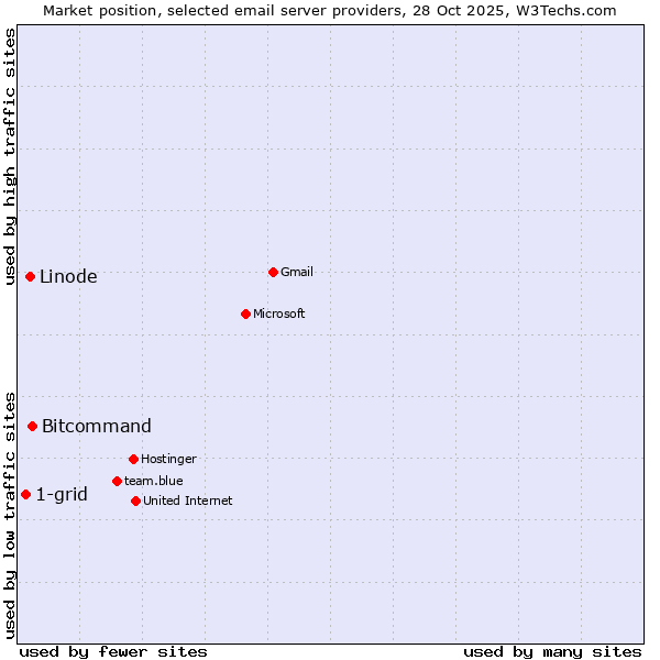 Market position of Bitcommand vs. Linode vs. 1-grid