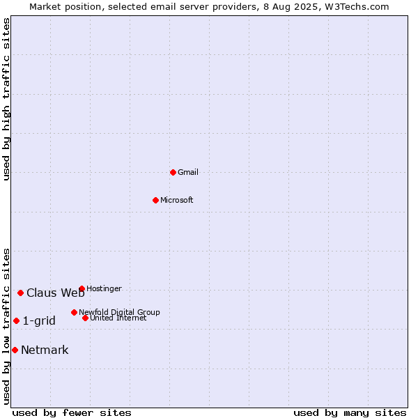 Market position of Claus Web vs. 1-grid vs. Netmark