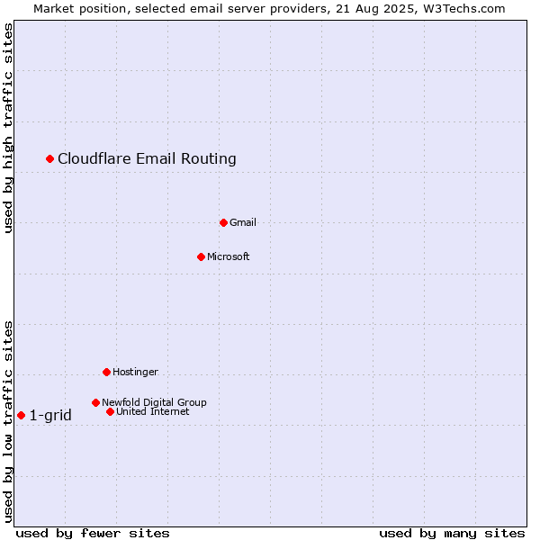 Market position of Cloudflare Email Routing vs. 1-grid