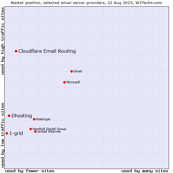 Market position of Cloudflare Email Routing vs. Dhosting vs. 1-grid