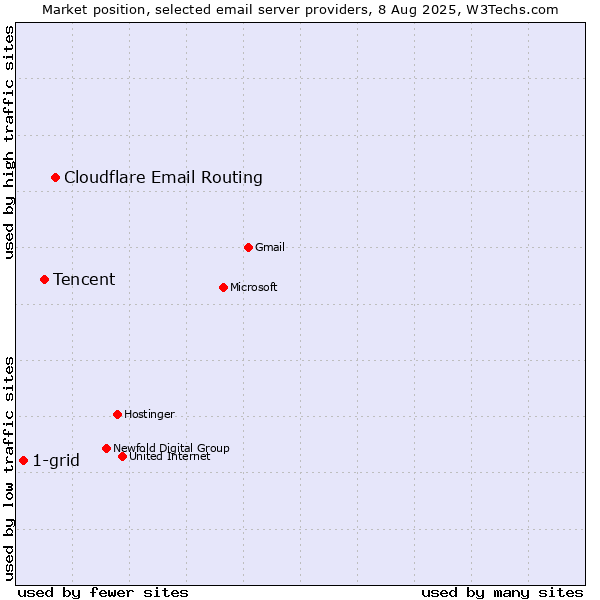 Market position of Cloudflare Email Routing vs. Tencent vs. 1-grid