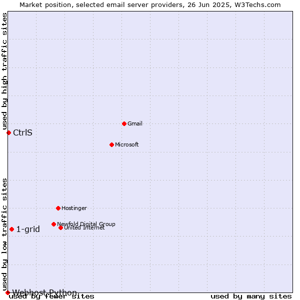 Market position of 1-grid vs. CtrlS vs. Webhost Python