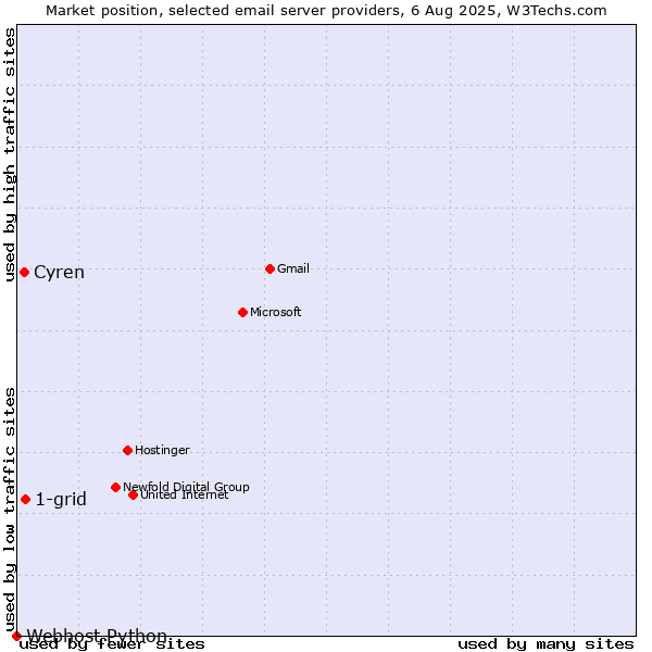 Market position of 1-grid vs. Cyren vs. Webhost Python