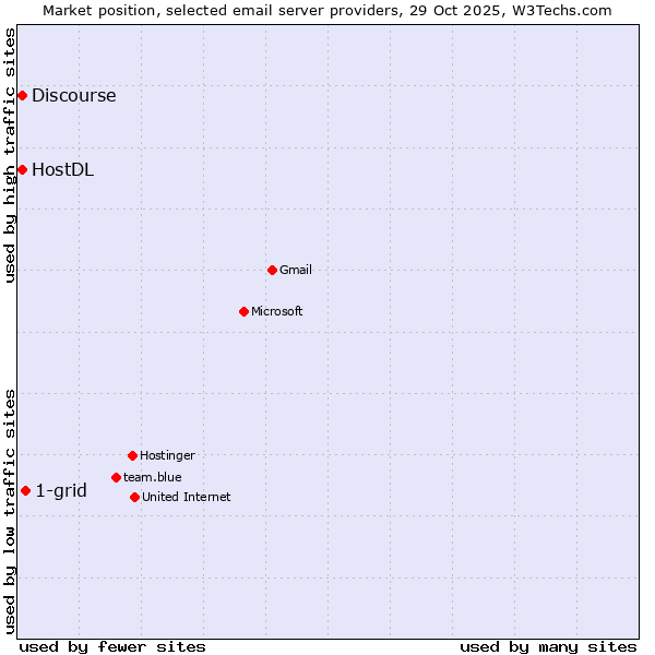 Market position of 1-grid vs. HostDL vs. Discourse