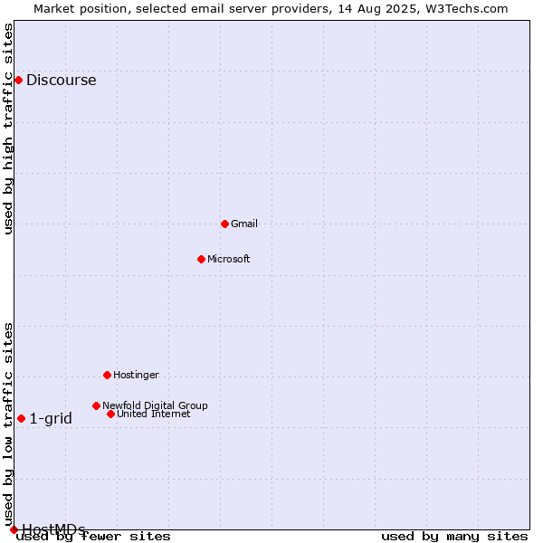 Market position of 1-grid vs. Discourse vs. HostMDs