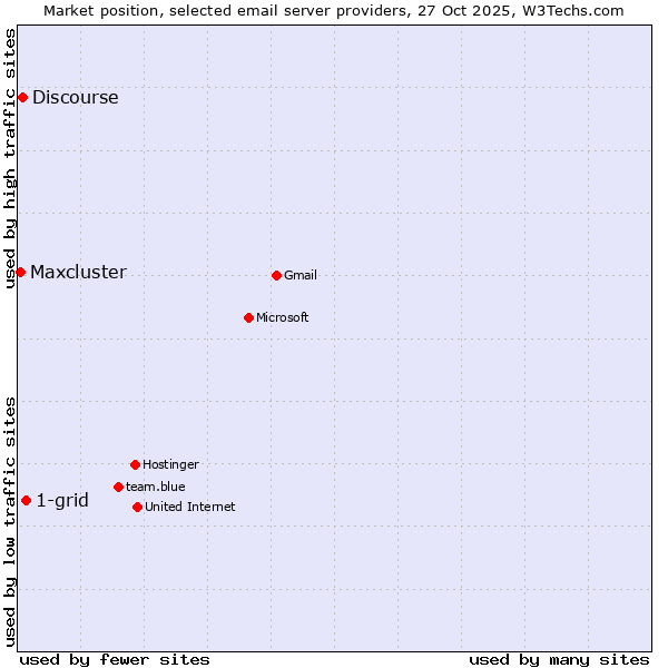 Market position of 1-grid vs. Discourse vs. Maxcluster