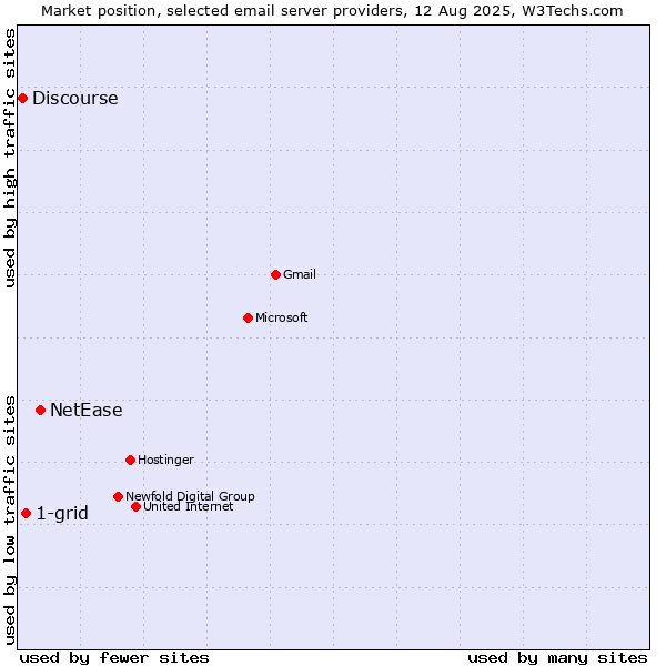 Market position of NetEase vs. 1-grid vs. Discourse