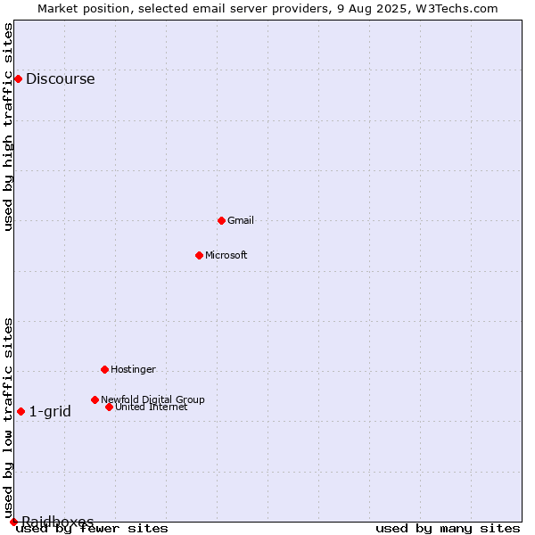 Market position of 1-grid vs. Discourse vs. Raidboxes