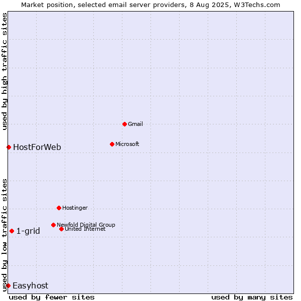 Market position of 1-grid vs. HostForWeb vs. Easyhost