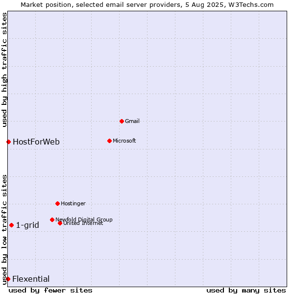 Market position of 1-grid vs. HostForWeb vs. Flexential
