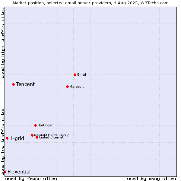 Market position of Tencent vs. 1-grid vs. Flexential