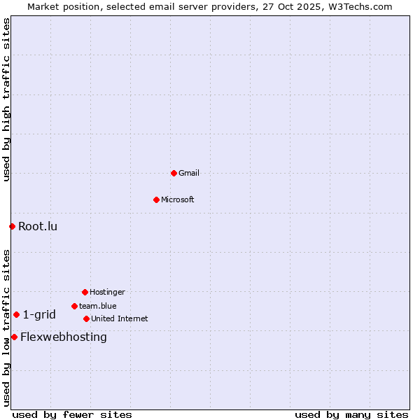 Market position of 1-grid vs. Flexwebhosting vs. Root.lu