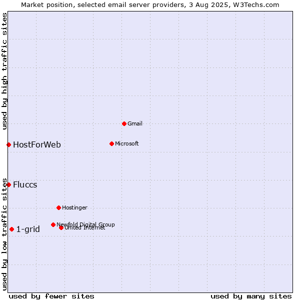 Market position of 1-grid vs. HostForWeb vs. Fluccs