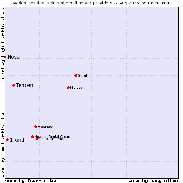 Market position of Tencent vs. 1-grid vs. Nova