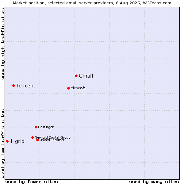 Market position of Gmail vs. Tencent vs. 1-grid
