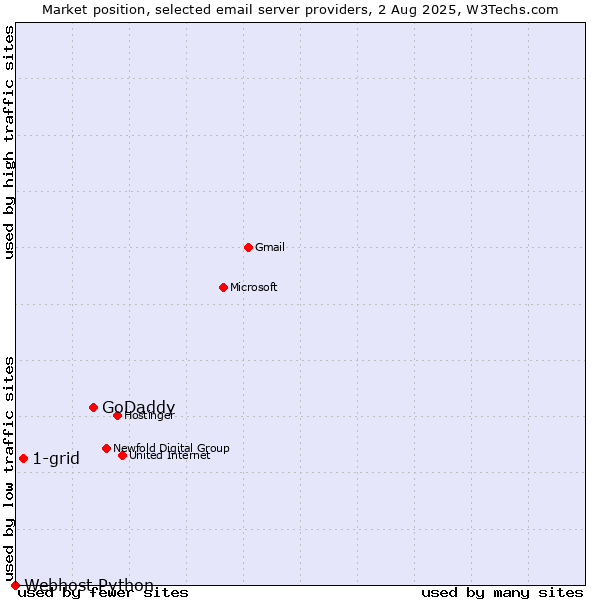 Market position of GoDaddy vs. 1-grid vs. Webhost Python