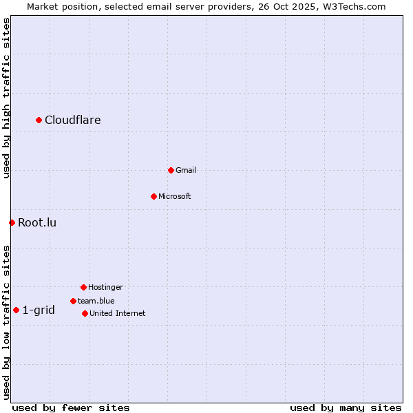 Market position of Cloudflare vs. 1-grid vs. Root.lu