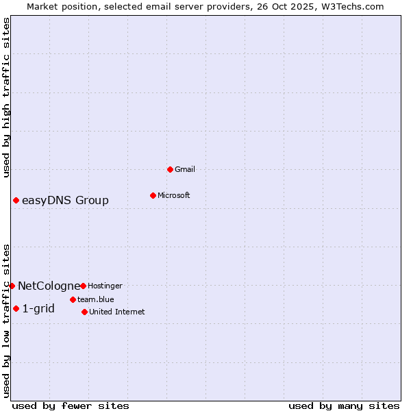 Market position of easyDNS Group vs. 1-grid vs. NetCologne