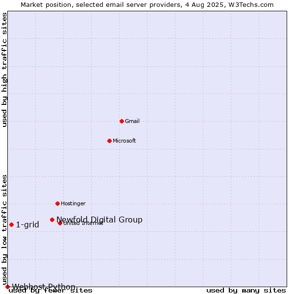 Market position of Newfold Digital Group vs. 1-grid vs. Webhost Python
