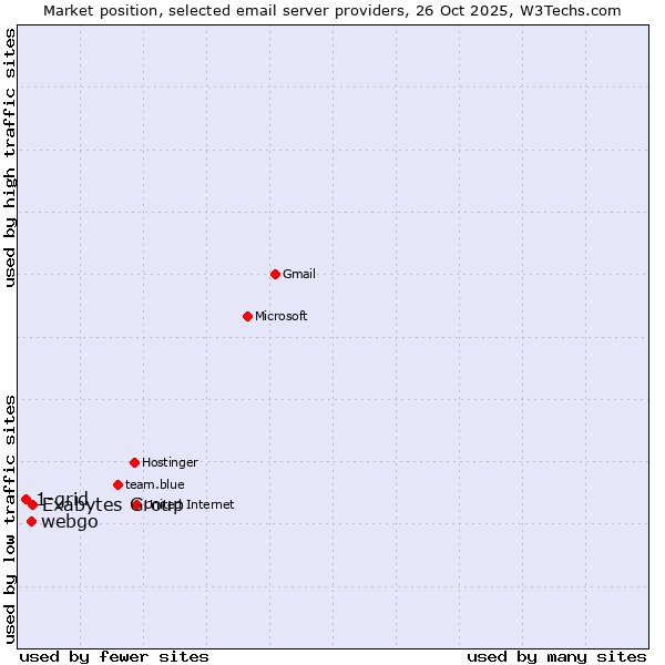 Market position of Exabytes Group vs. webgo vs. 1-grid