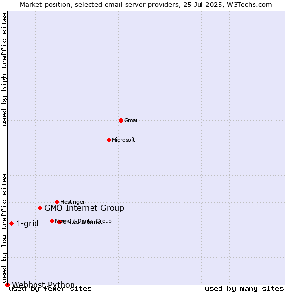 Market position of GMO Internet Group vs. 1-grid vs. Webhost Python