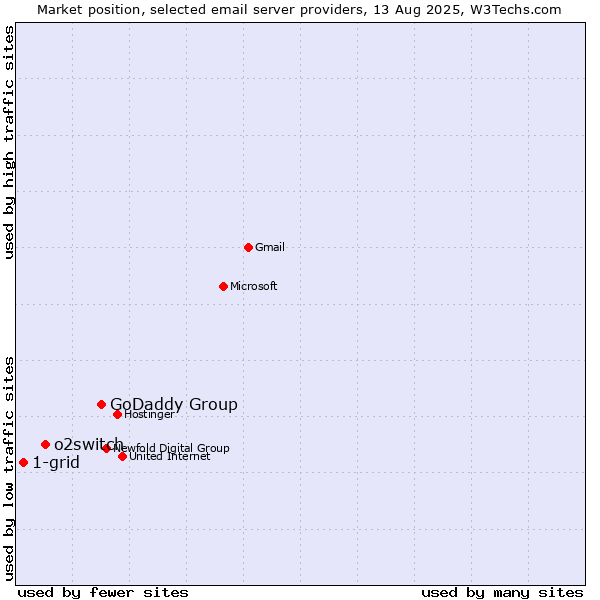 Market position of GoDaddy Group vs. o2switch vs. 1-grid