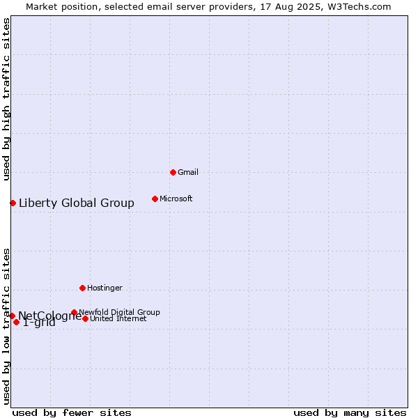 Market position of 1-grid vs. Liberty Global Group vs. NetCologne