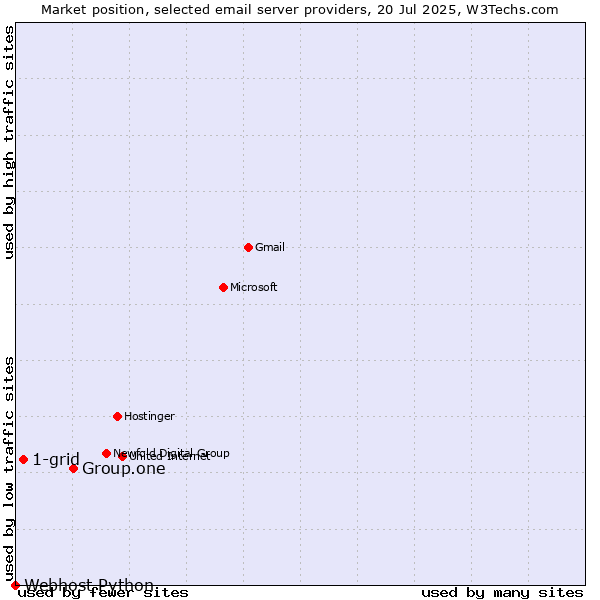 Market position of Group.one vs. 1-grid vs. Webhost Python