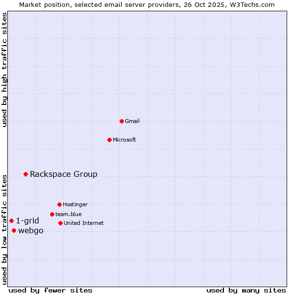 Market position of Rackspace Group vs. webgo vs. 1-grid