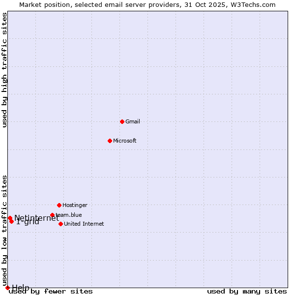 Market position of 1-grid vs. Netinternet vs. Help