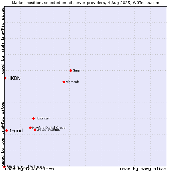 Market position of 1-grid vs. HKBN vs. Webhost Python