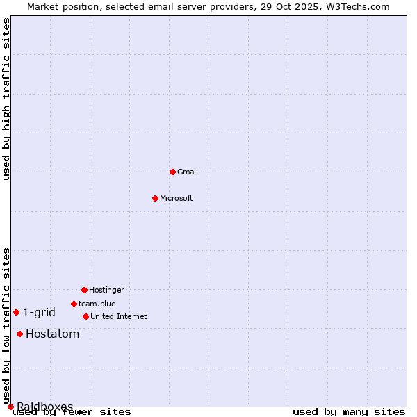 Market position of Hostatom vs. 1-grid vs. Raidboxes