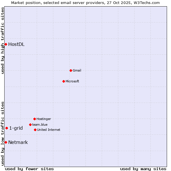Market position of 1-grid vs. Netmark vs. HostDL