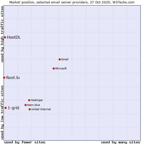 Market position of 1-grid vs. HostDL vs. Root.lu
